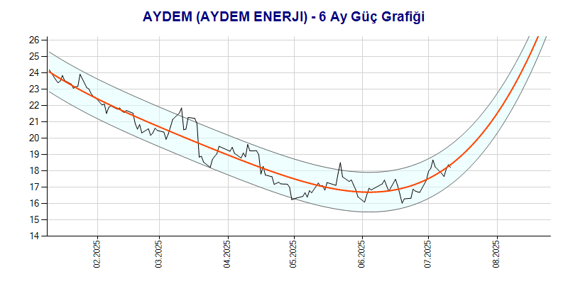 AYDEM Güç Grafik