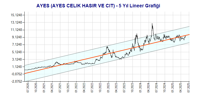 AYES Lineer Grafik