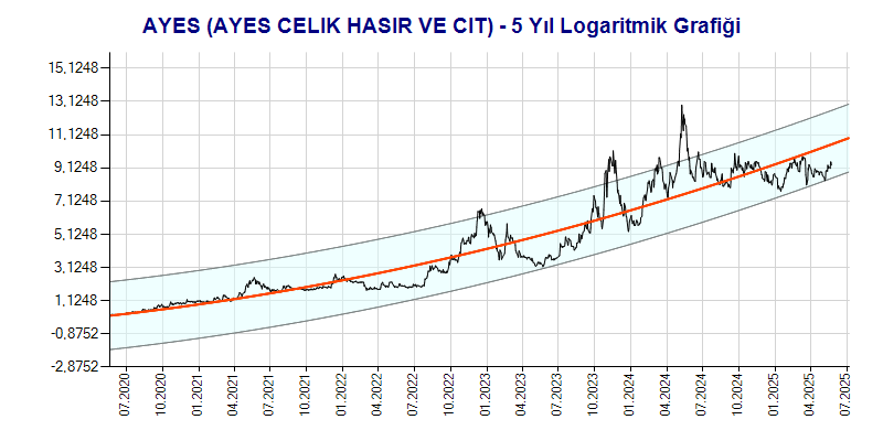 AYES Logaritmik Grafik