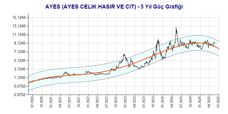 AYES Güç Grafik