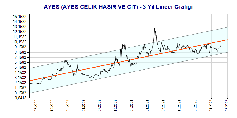 AYES Lineer Grafik