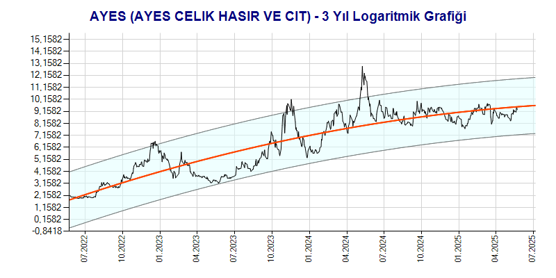 AYES Logaritmik Grafik