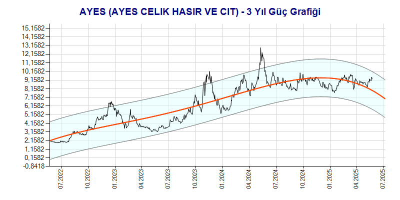 AYES Güç Grafik