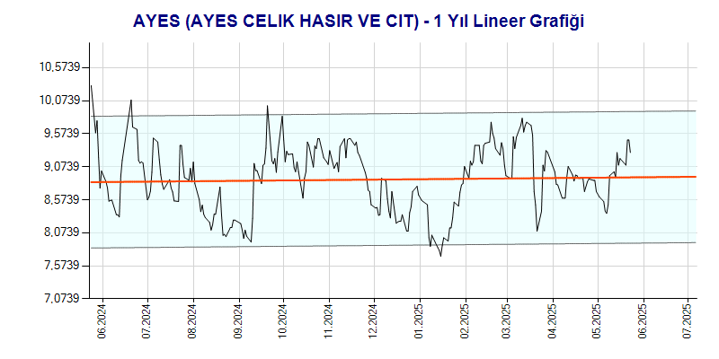 AYES Lineer Grafik
