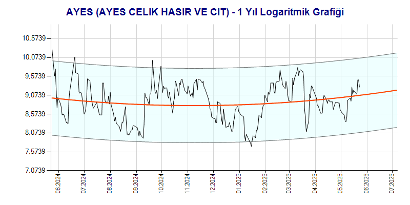 AYES Logaritmik Grafik