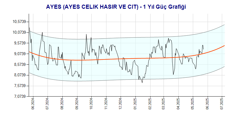 AYES Güç Grafik
