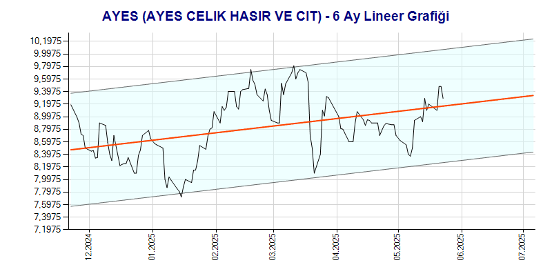 AYES Lineer Grafik