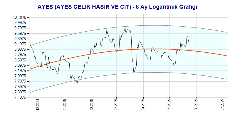 AYES Logaritmik Grafik