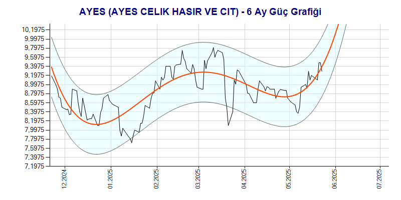 AYES Güç Grafik
