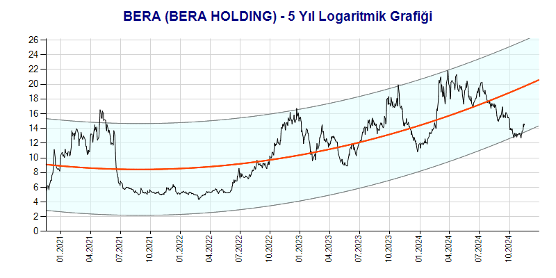 BERA Logaritmik Grafik