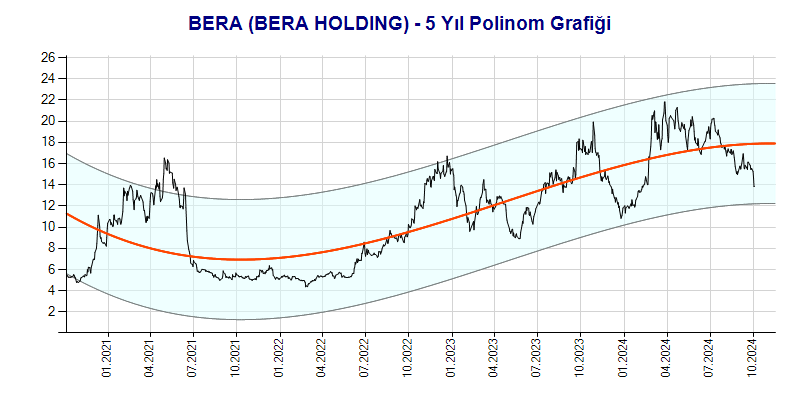 Bera hisse store değeri