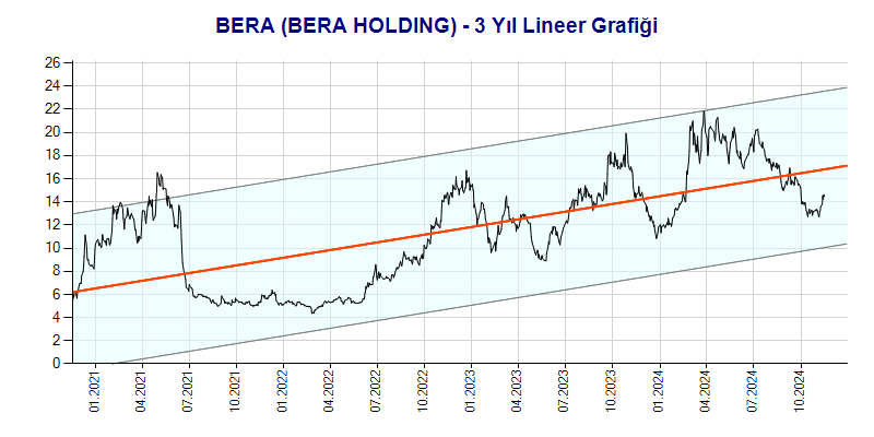 BERA Lineer Grafik