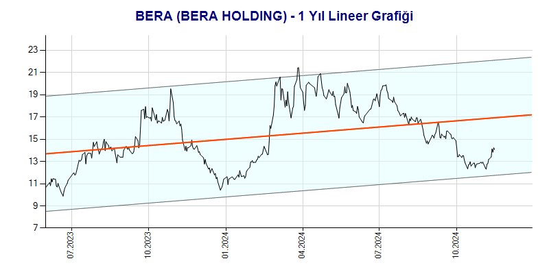 BERA Lineer Grafik