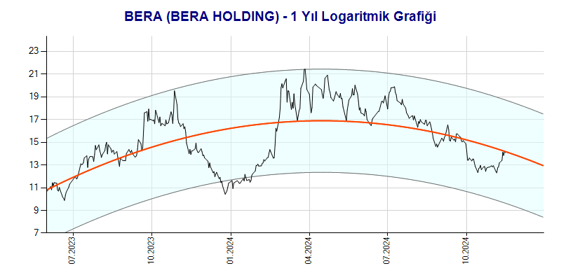 BERA Logaritmik Grafik