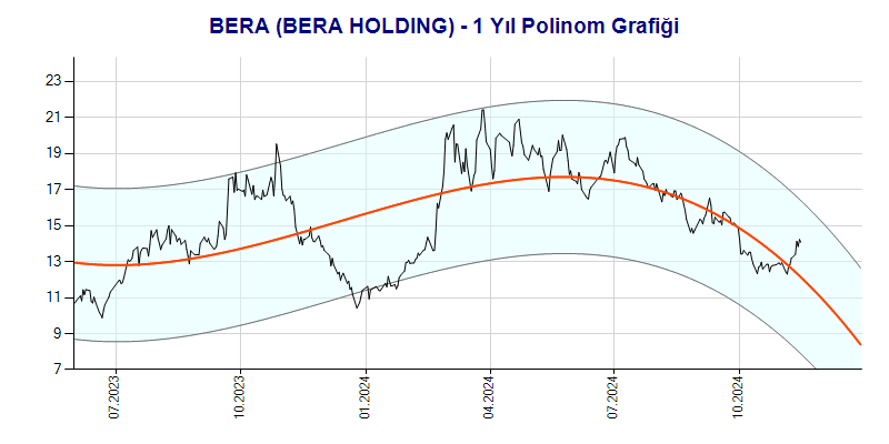 BERA Polinom Grafik