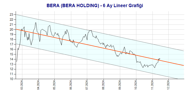 BERA Lineer Grafik