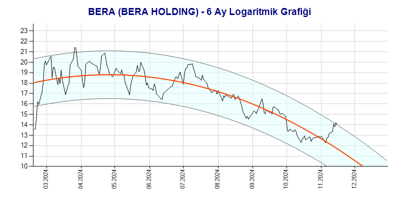 BERA Logaritmik Grafik