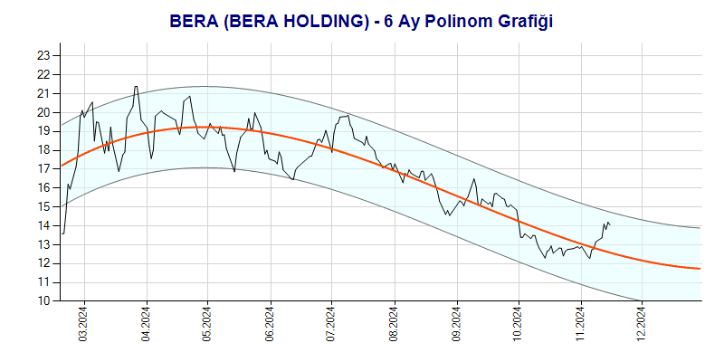 BERA Polinom Grafik