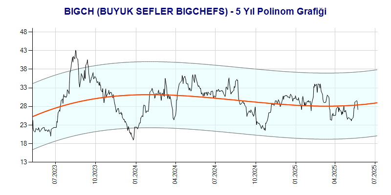 BIGCH Polinom Grafik