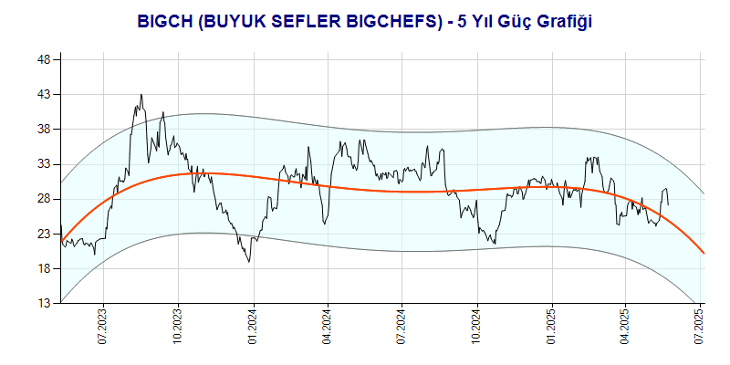 BIGCH Güç Grafik