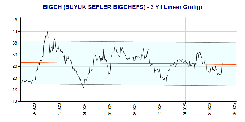 BIGCH Lineer Grafik