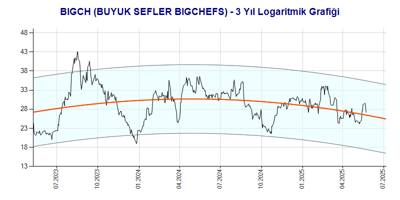 BIGCH Logaritmik Grafik