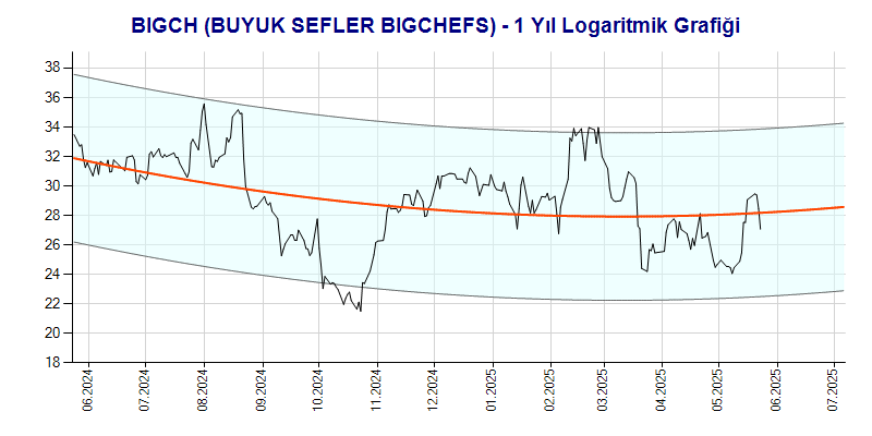 BIGCH Logaritmik Grafik