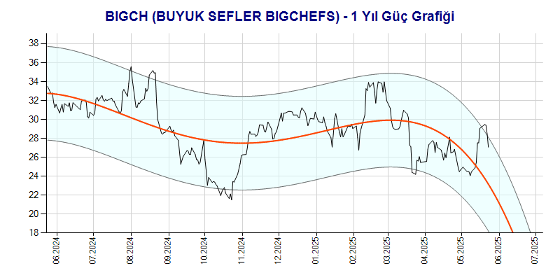 BIGCH Güç Grafik