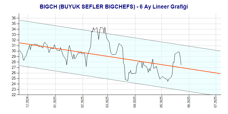 BIGCH Lineer Grafik