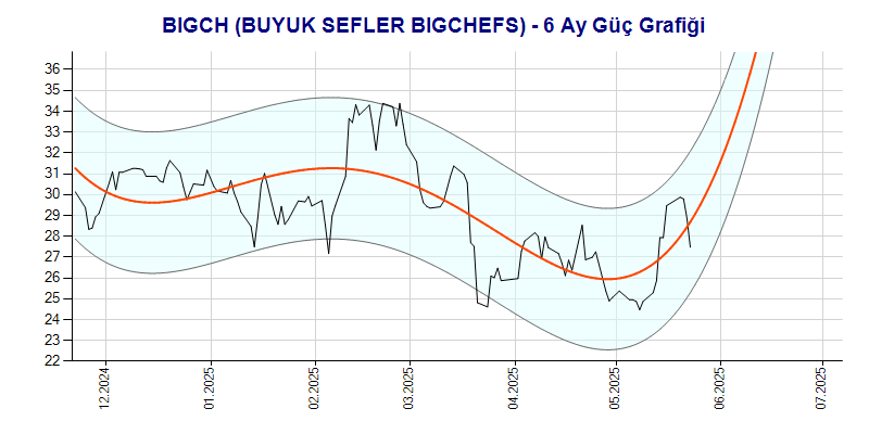 BIGCH Güç Grafik