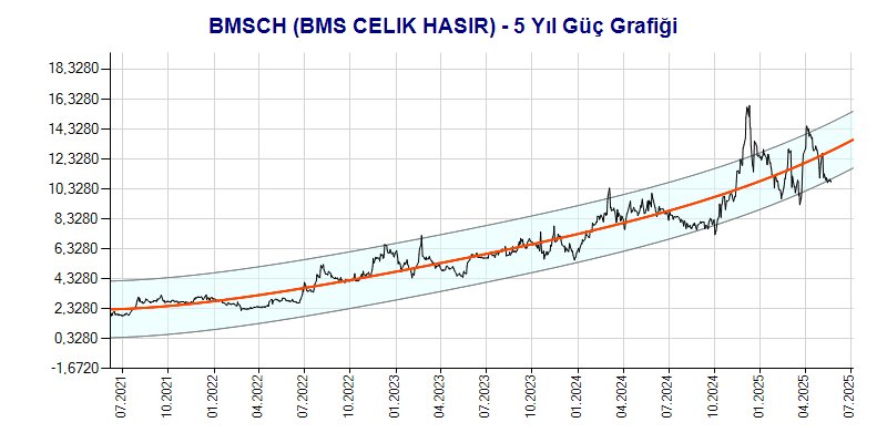 BMSCH Güç Grafik