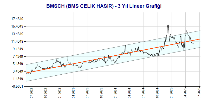 BMSCH Lineer Grafik