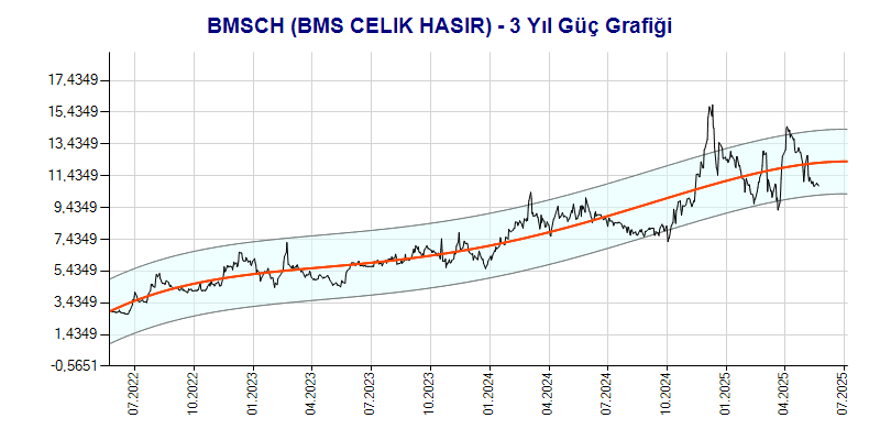 BMSCH Güç Grafik