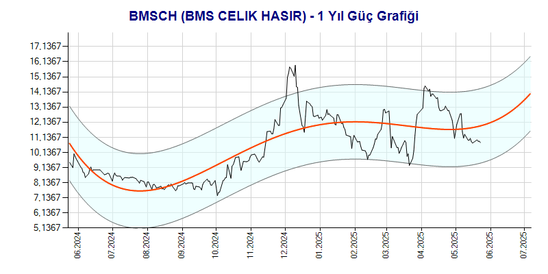BMSCH Güç Grafik