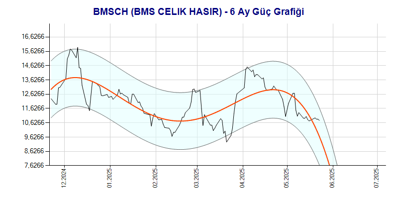BMSCH Güç Grafik