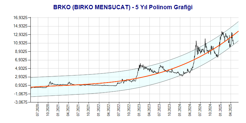 BRKO Polinom Grafik