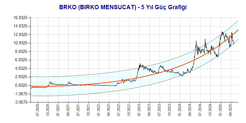 BRKO Güç Grafik