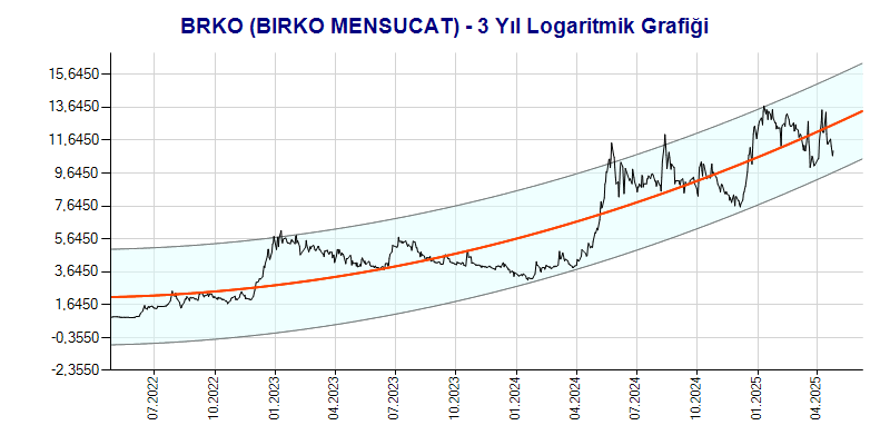 BRKO Logaritmik Grafik