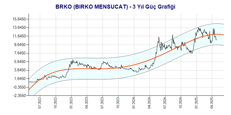 BRKO Güç Grafik