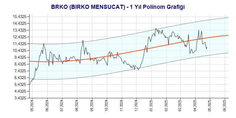 BRKO Polinom Grafik