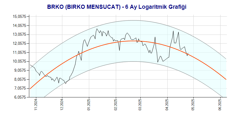 BRKO Logaritmik Grafik