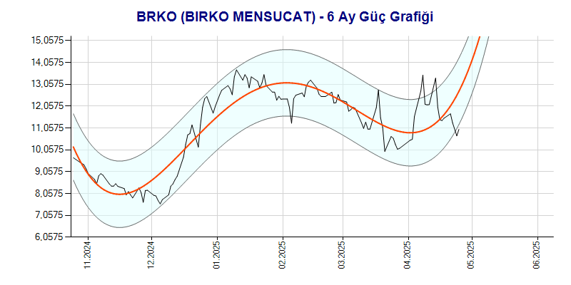 BRKO Güç Grafik