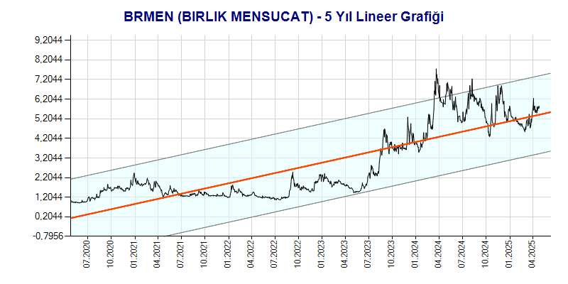 BRMEN Lineer Grafik