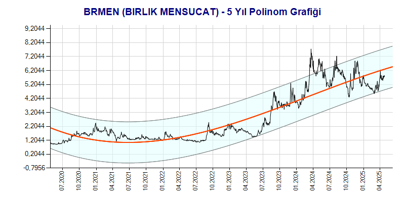 BRMEN Polinom Grafik