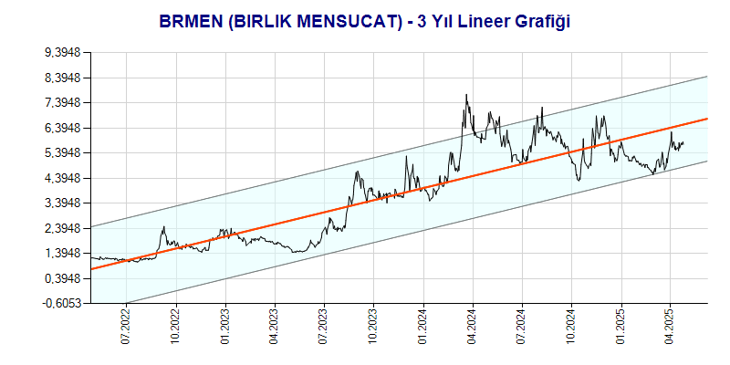 BRMEN Lineer Grafik