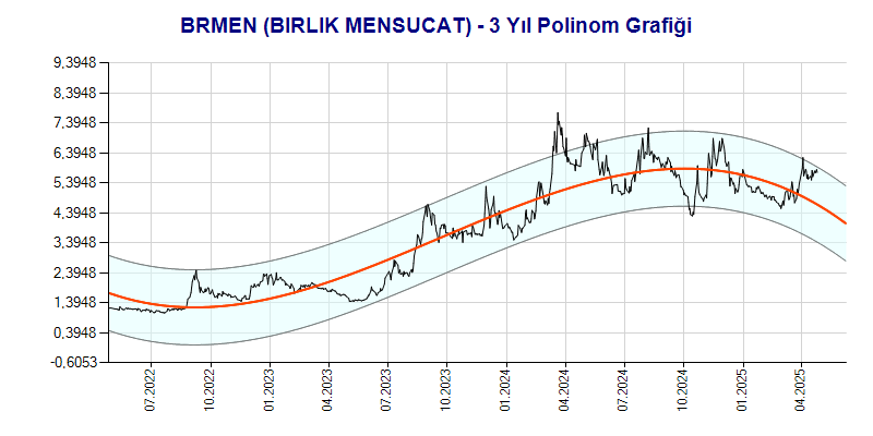 BRMEN Polinom Grafik