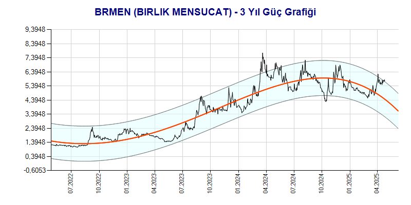 BRMEN Güç Grafik