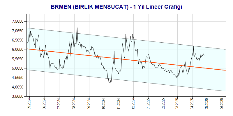 BRMEN Lineer Grafik