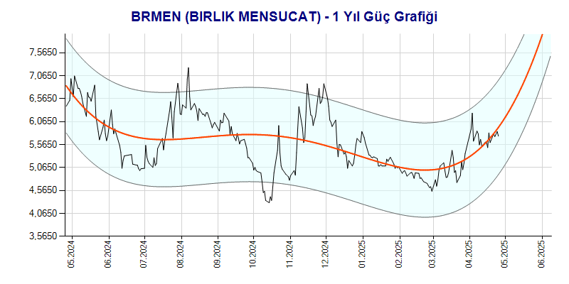 BRMEN Güç Grafik