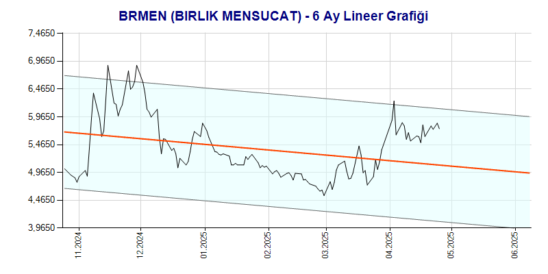 BRMEN Lineer Grafik
